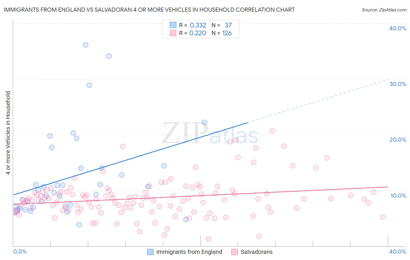 Immigrants from England vs Salvadoran 4 or more Vehicles in Household