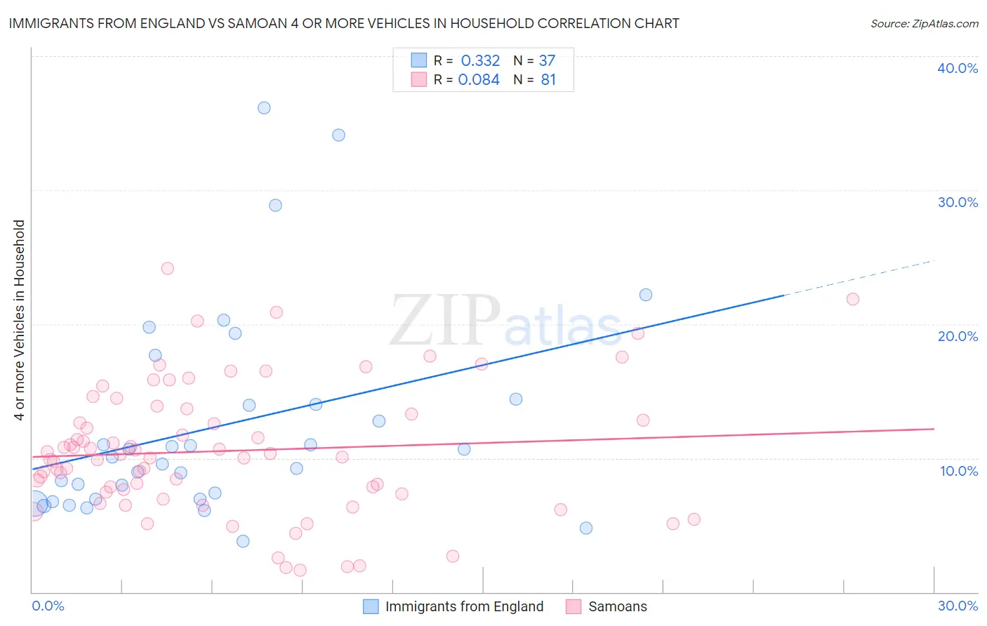 Immigrants from England vs Samoan 4 or more Vehicles in Household