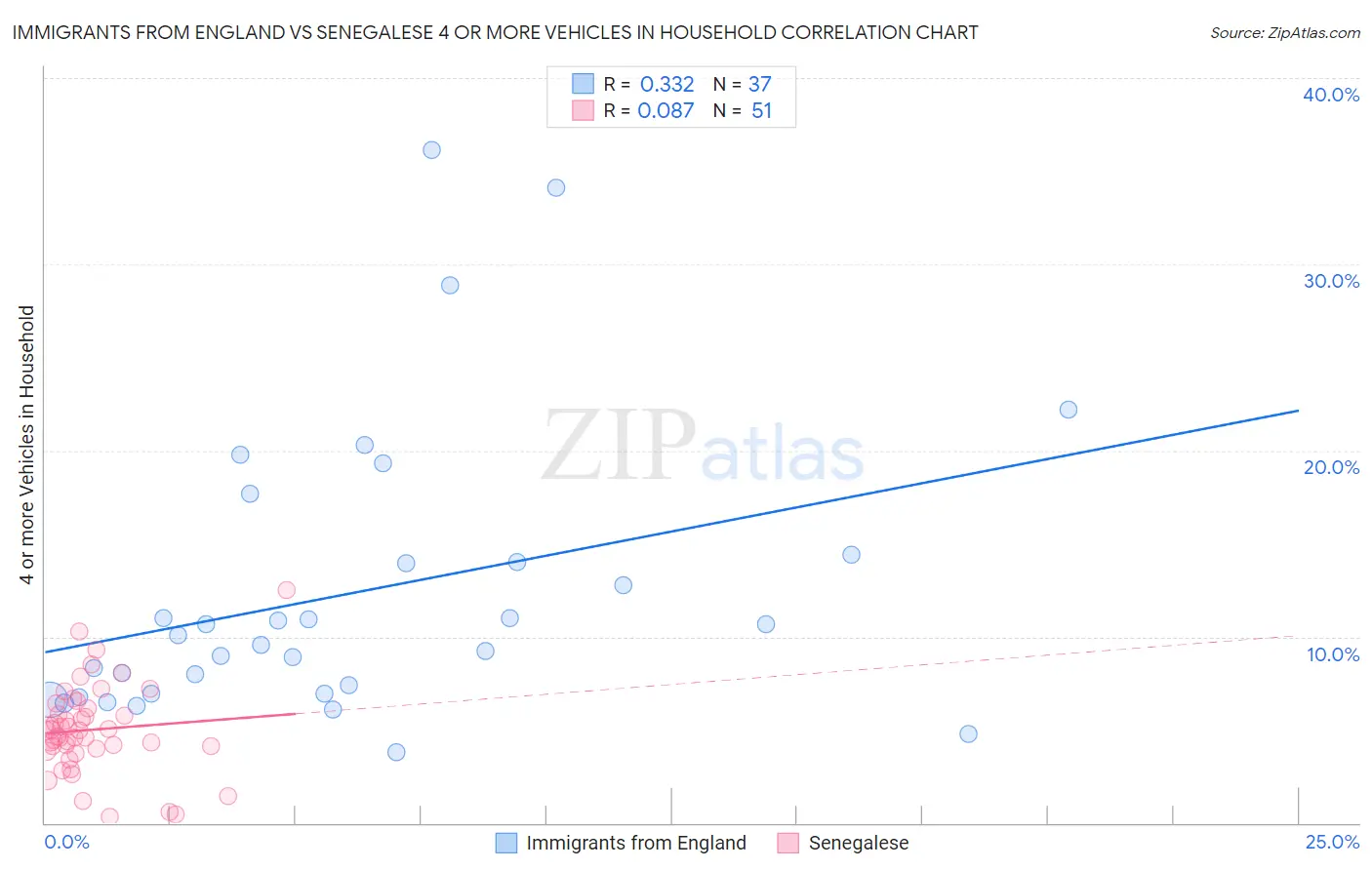 Immigrants from England vs Senegalese 4 or more Vehicles in Household