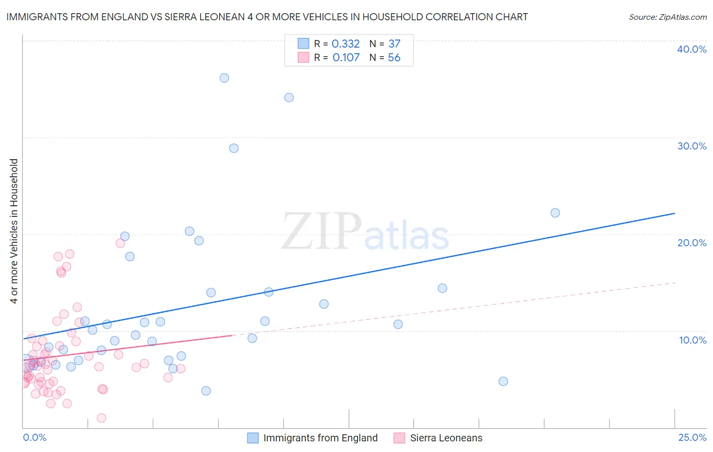Immigrants from England vs Sierra Leonean 4 or more Vehicles in Household