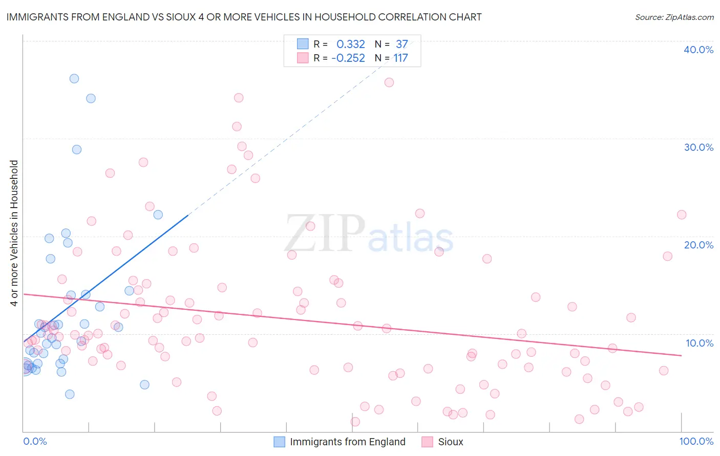 Immigrants from England vs Sioux 4 or more Vehicles in Household