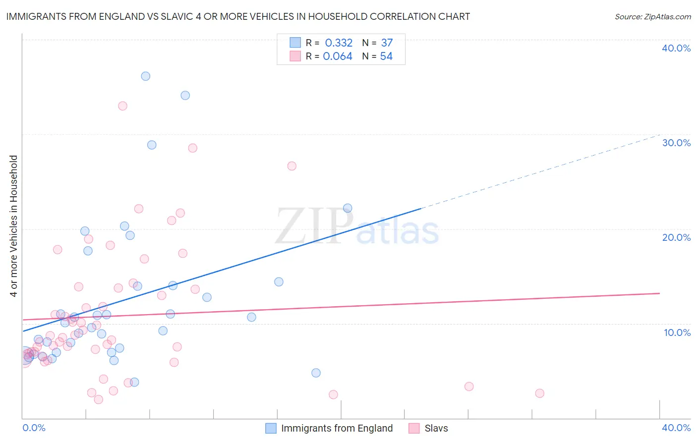 Immigrants from England vs Slavic 4 or more Vehicles in Household