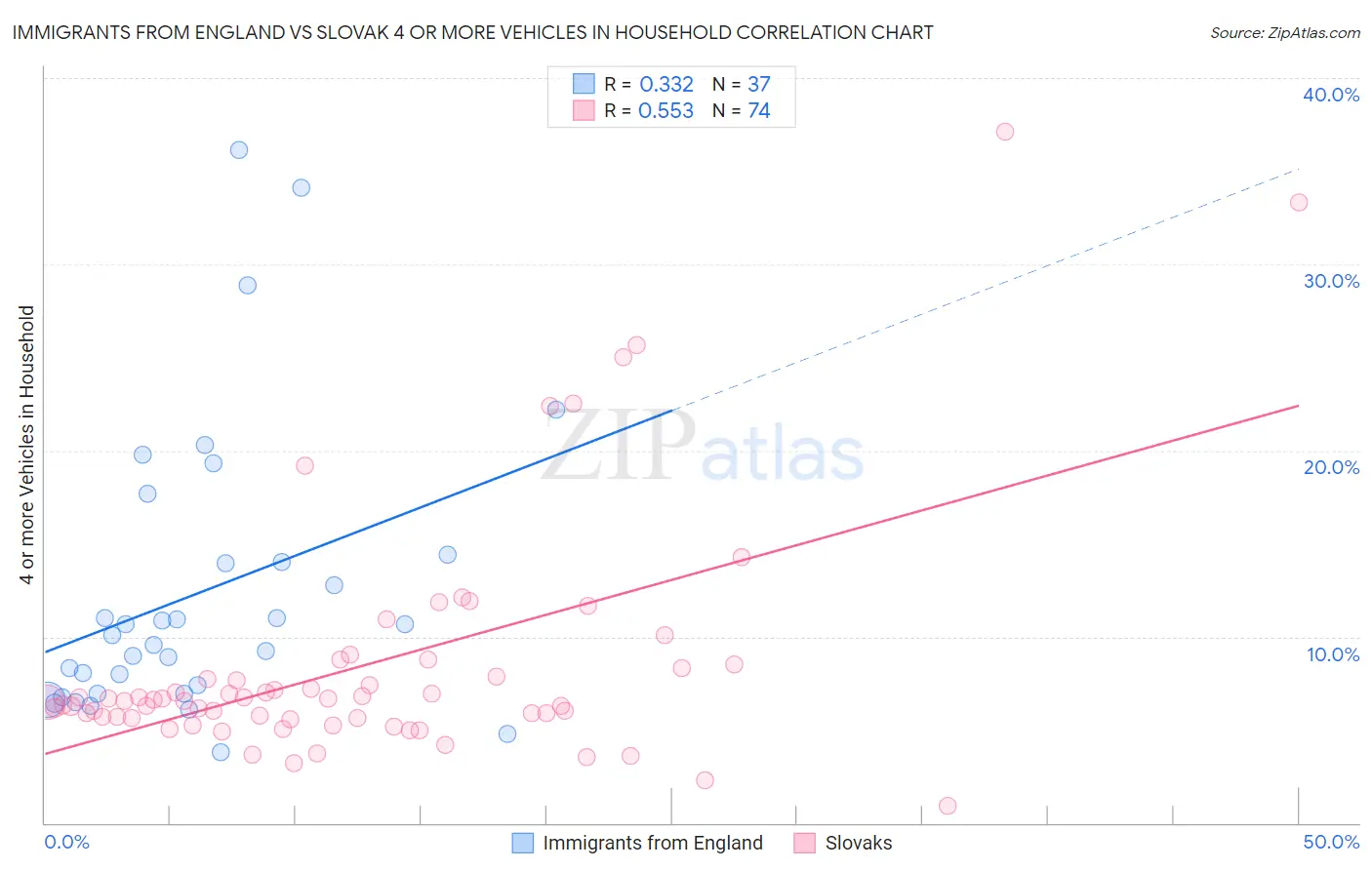 Immigrants from England vs Slovak 4 or more Vehicles in Household