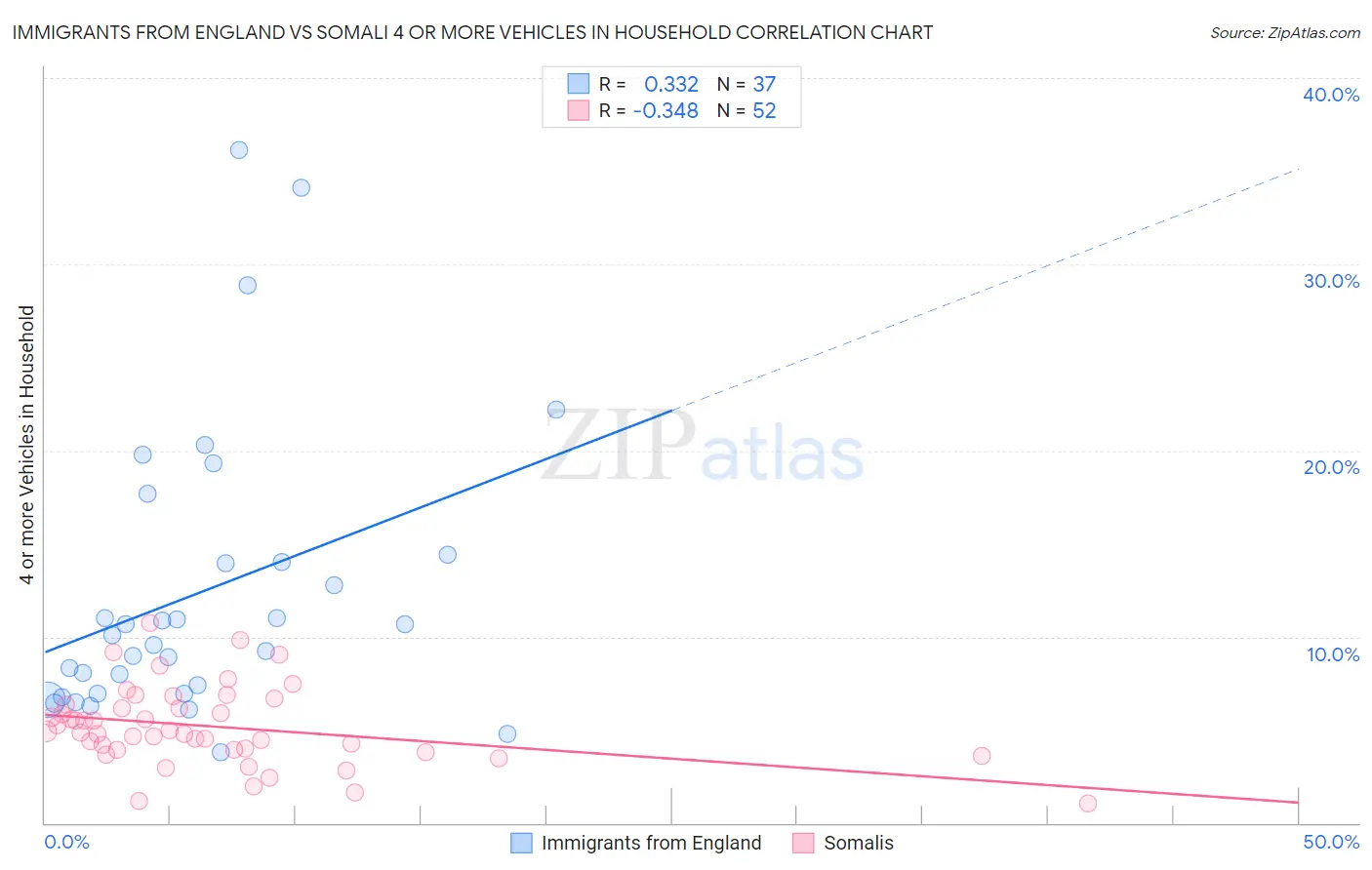 Immigrants from England vs Somali 4 or more Vehicles in Household