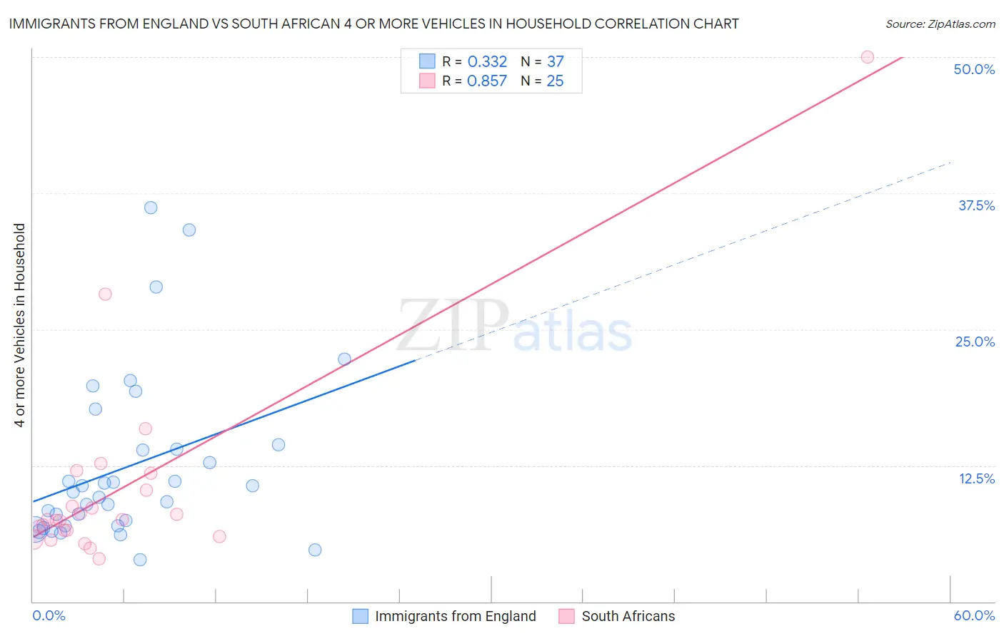 Immigrants from England vs South African 4 or more Vehicles in Household