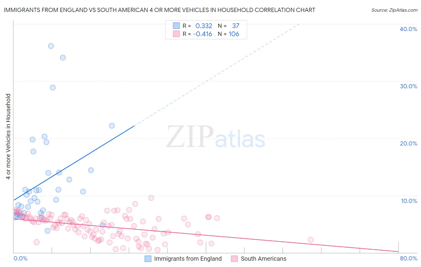 Immigrants from England vs South American 4 or more Vehicles in Household