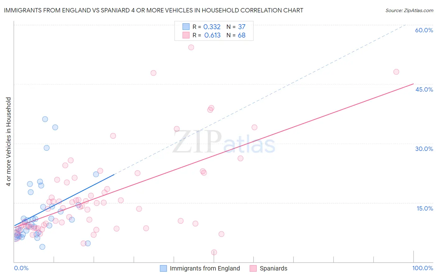 Immigrants from England vs Spaniard 4 or more Vehicles in Household