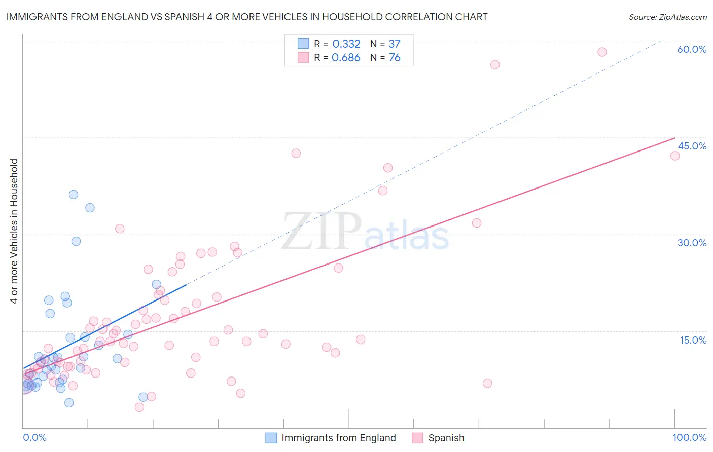 Immigrants from England vs Spanish 4 or more Vehicles in Household