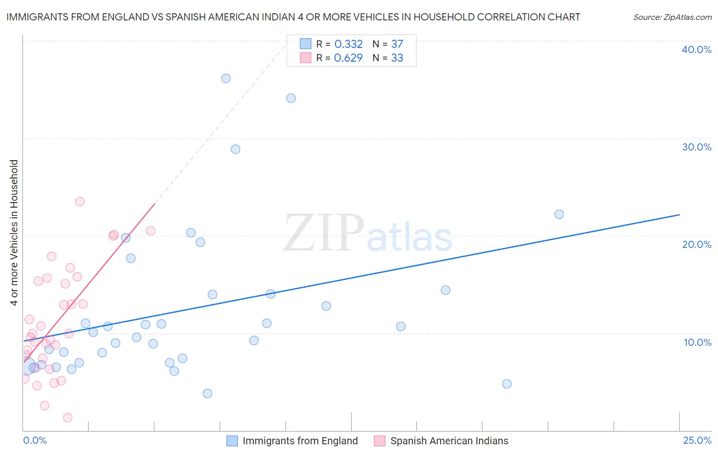 Immigrants from England vs Spanish American Indian 4 or more Vehicles in Household