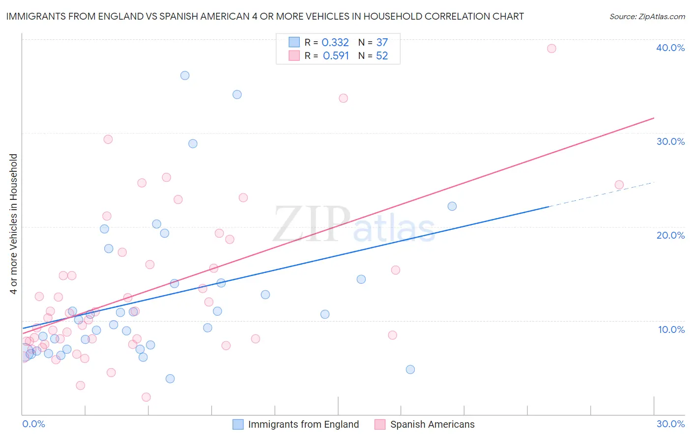 Immigrants from England vs Spanish American 4 or more Vehicles in Household