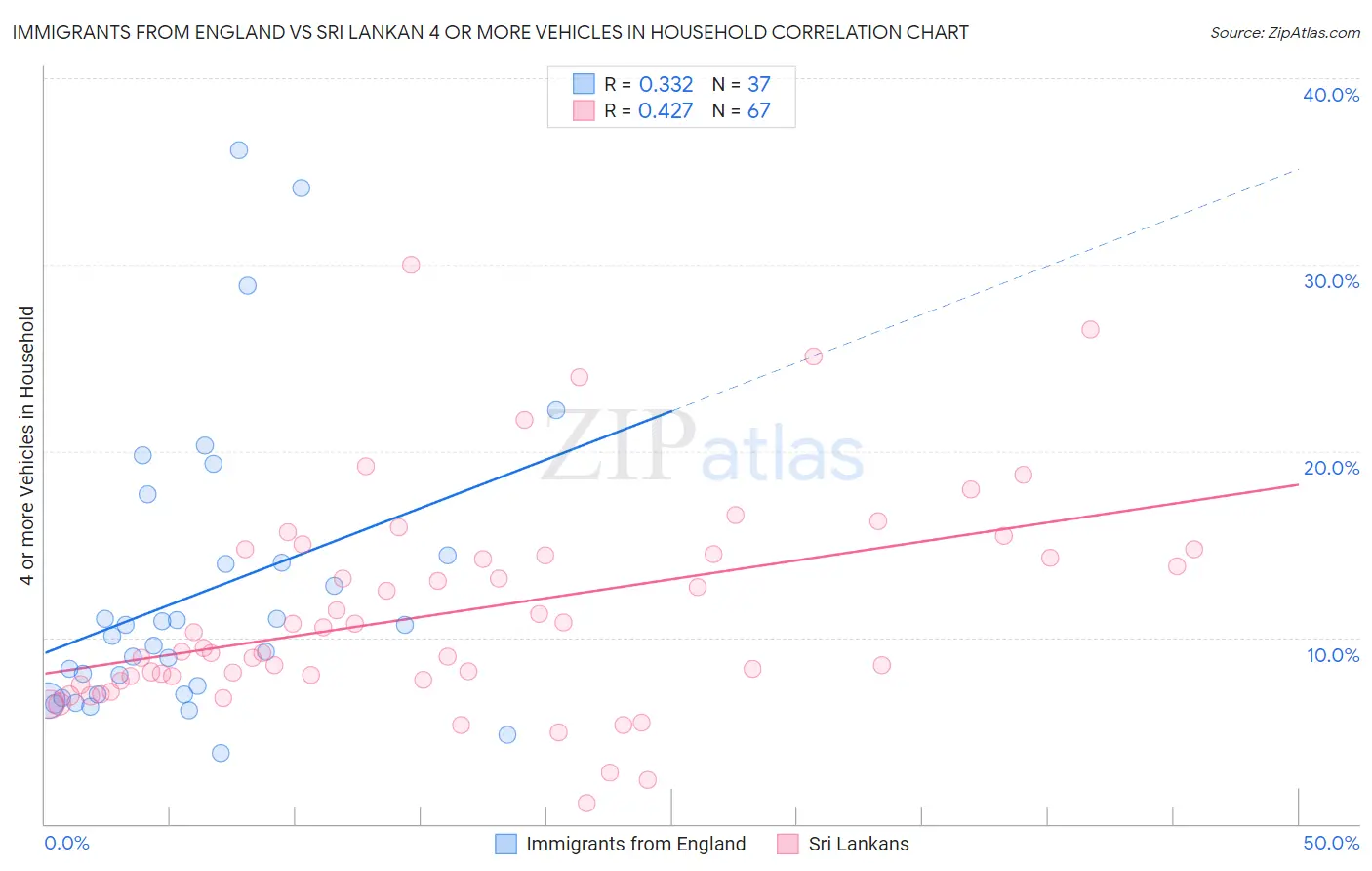 Immigrants from England vs Sri Lankan 4 or more Vehicles in Household