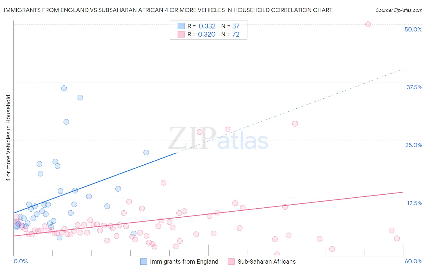 Immigrants from England vs Subsaharan African 4 or more Vehicles in Household