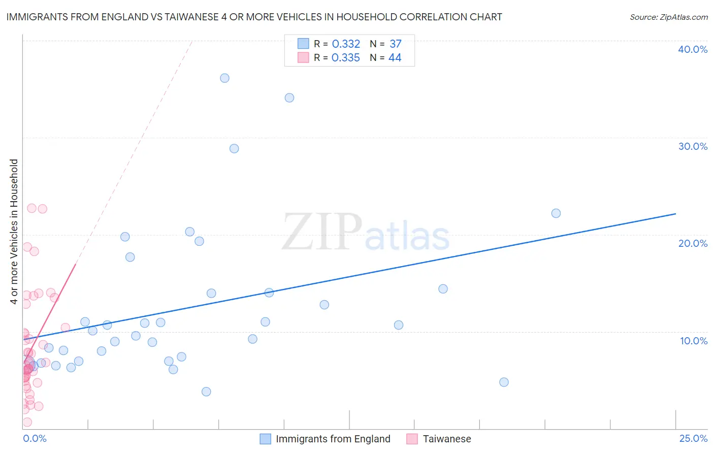 Immigrants from England vs Taiwanese 4 or more Vehicles in Household
