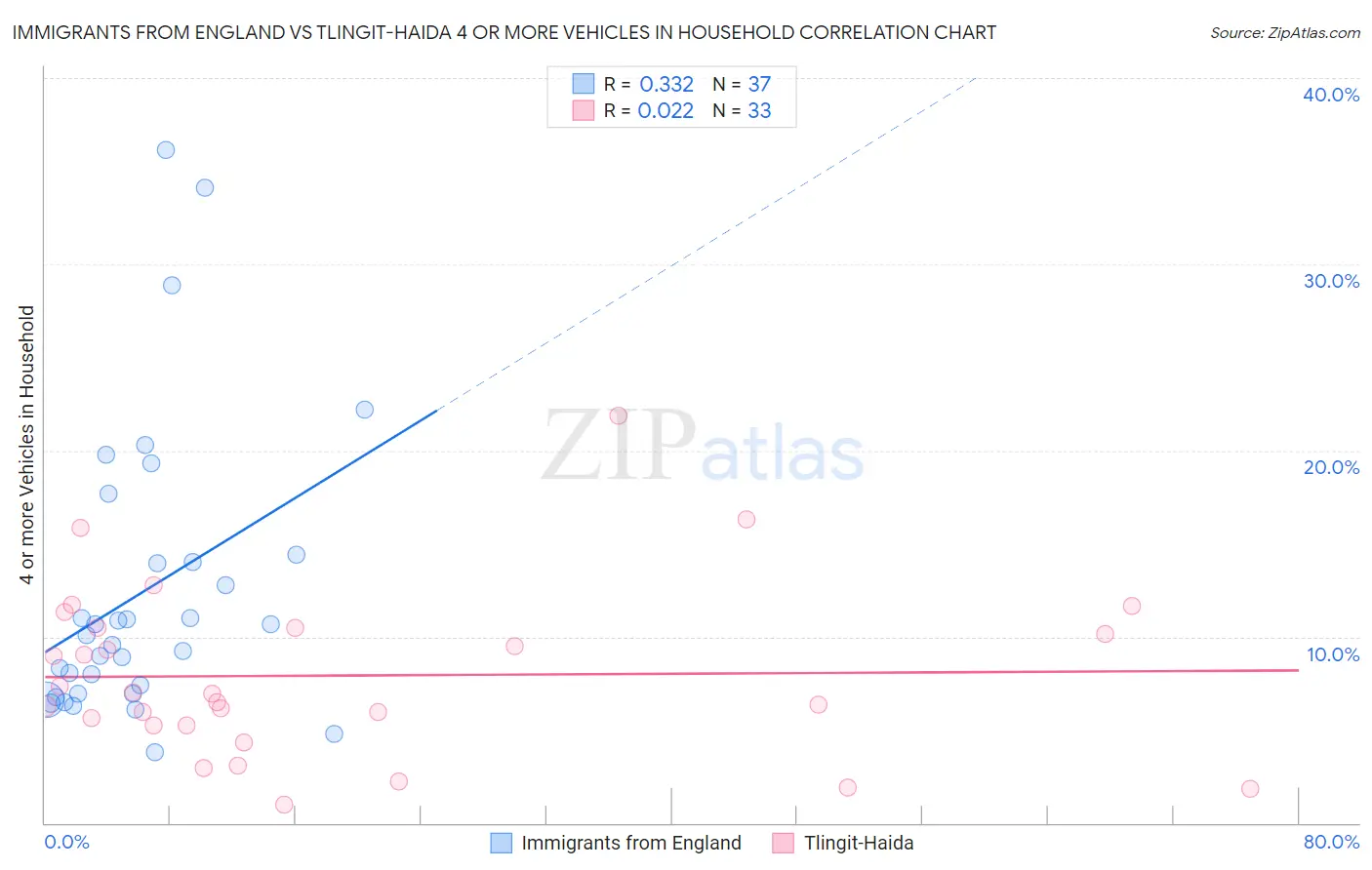 Immigrants from England vs Tlingit-Haida 4 or more Vehicles in Household