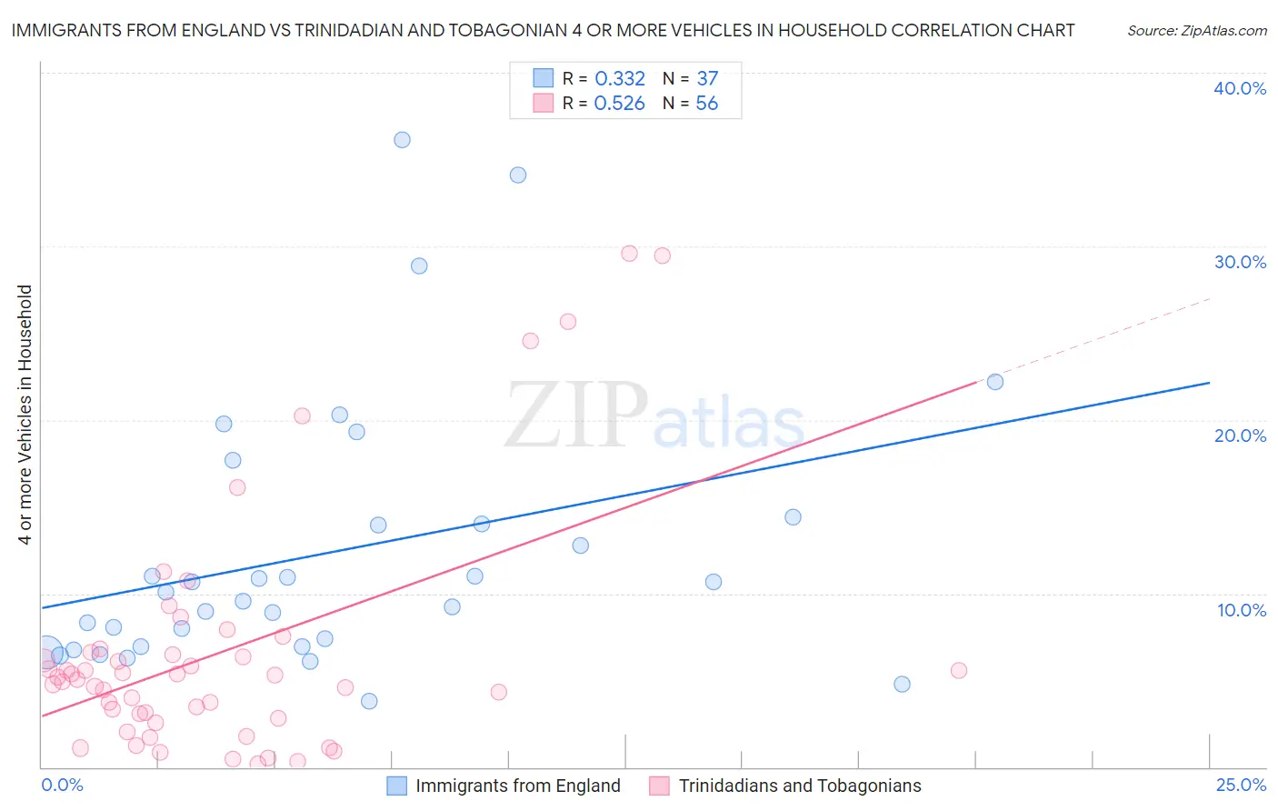 Immigrants from England vs Trinidadian and Tobagonian 4 or more Vehicles in Household