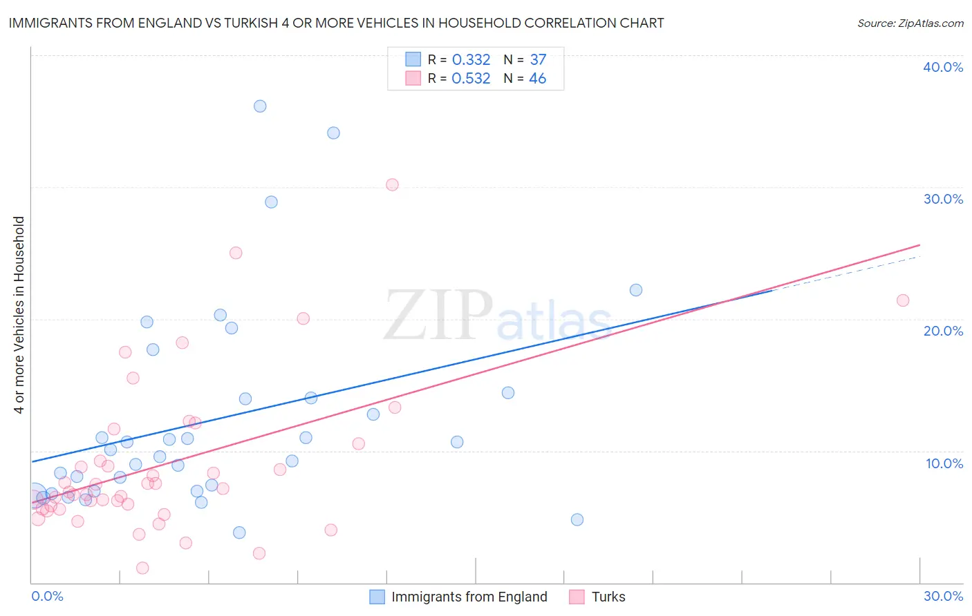 Immigrants from England vs Turkish 4 or more Vehicles in Household