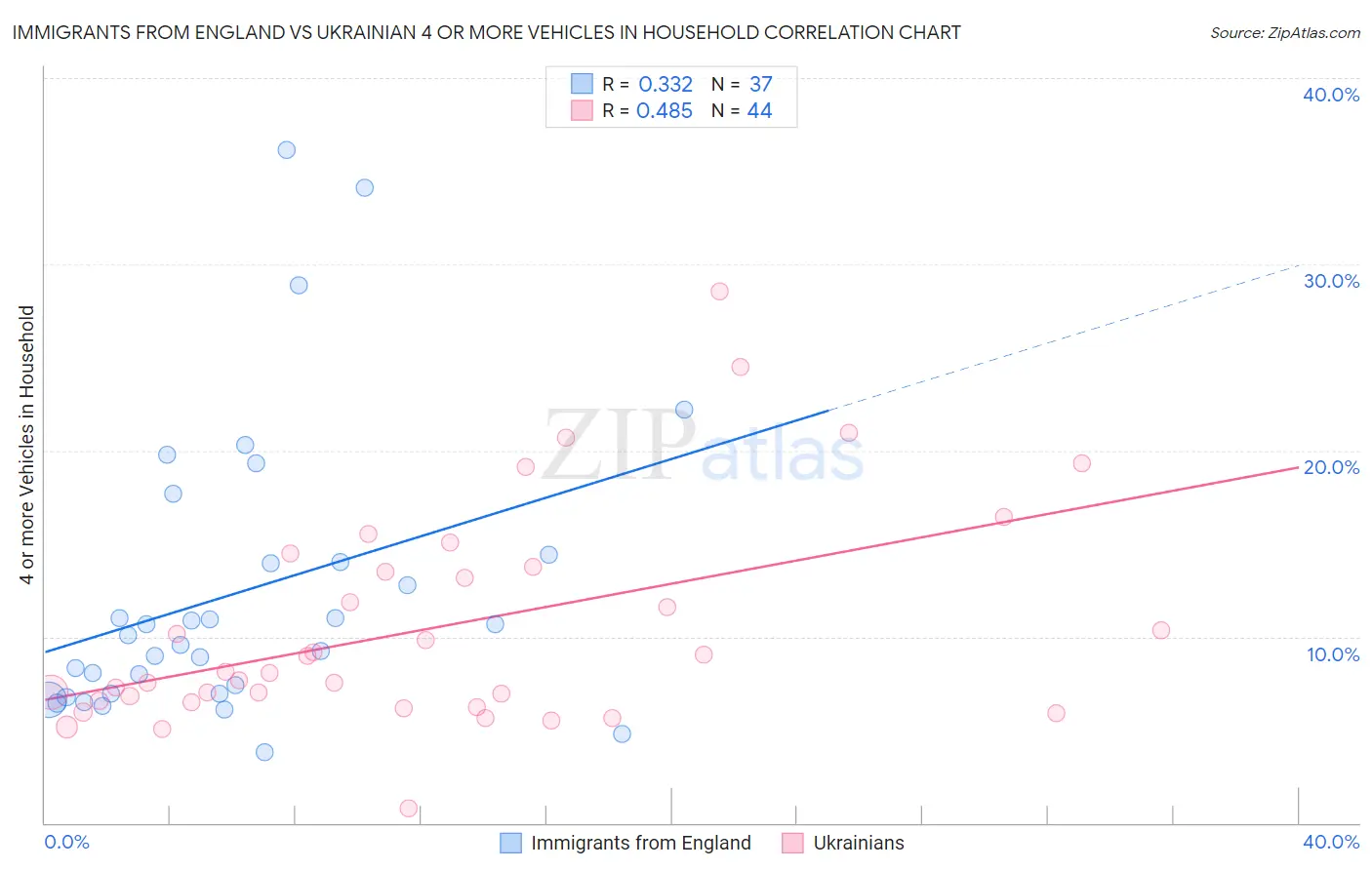 Immigrants from England vs Ukrainian 4 or more Vehicles in Household