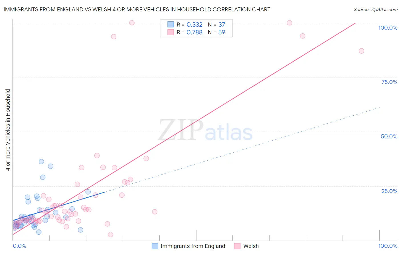 Immigrants from England vs Welsh 4 or more Vehicles in Household