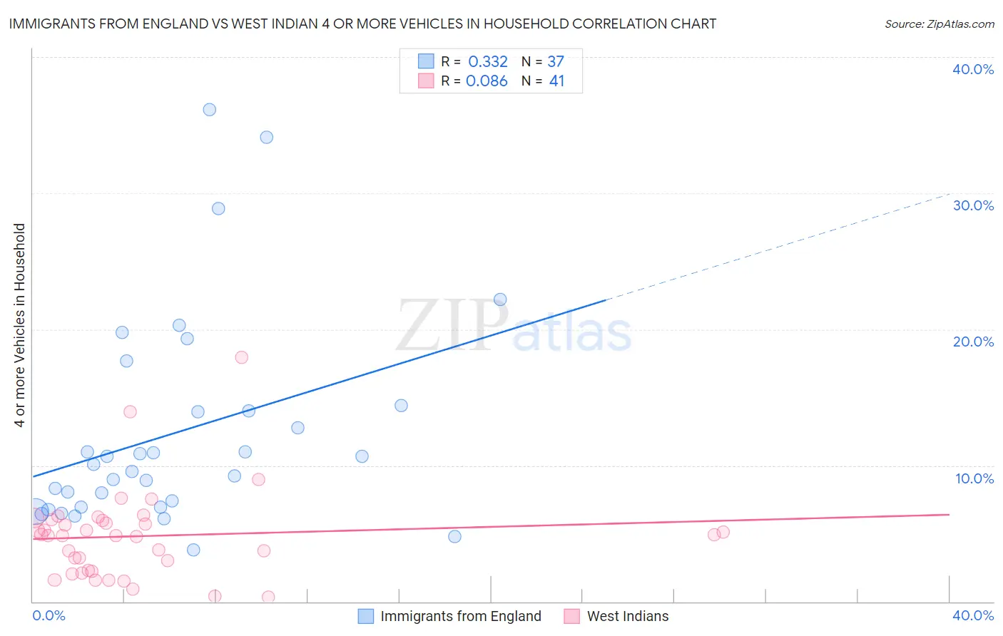 Immigrants from England vs West Indian 4 or more Vehicles in Household
