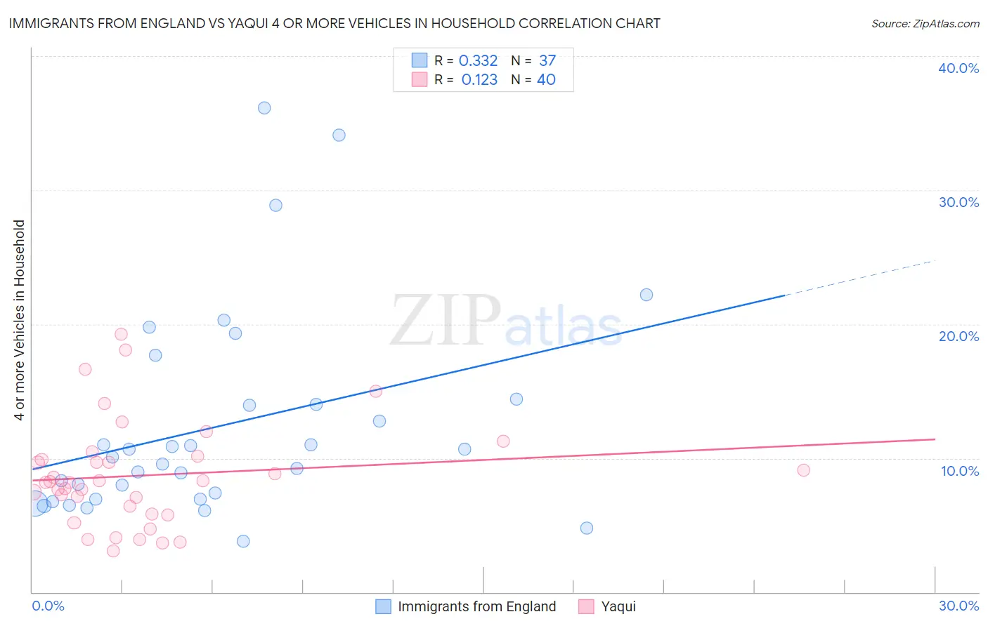 Immigrants from England vs Yaqui 4 or more Vehicles in Household