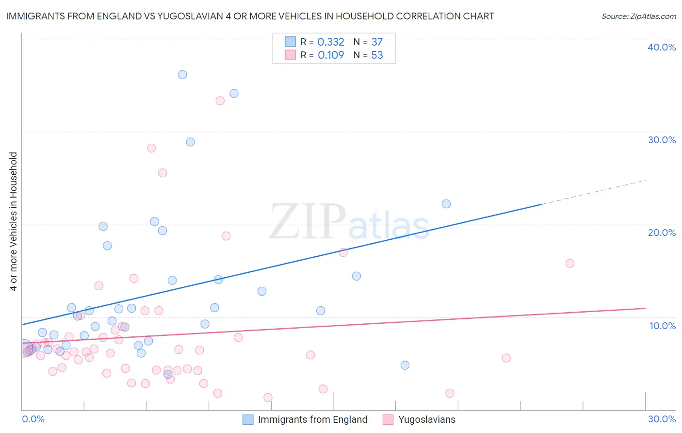 Immigrants from England vs Yugoslavian 4 or more Vehicles in Household