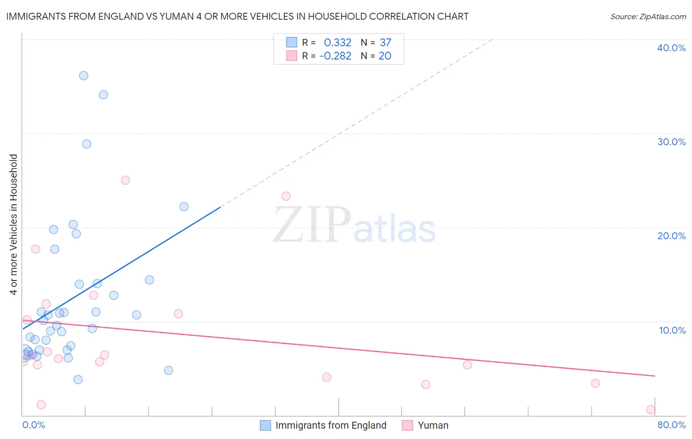 Immigrants from England vs Yuman 4 or more Vehicles in Household