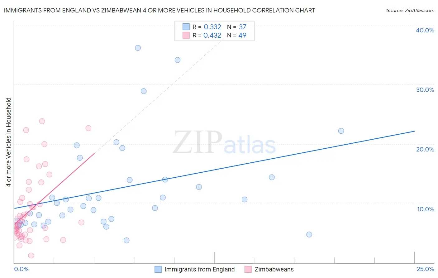 Immigrants from England vs Zimbabwean 4 or more Vehicles in Household
