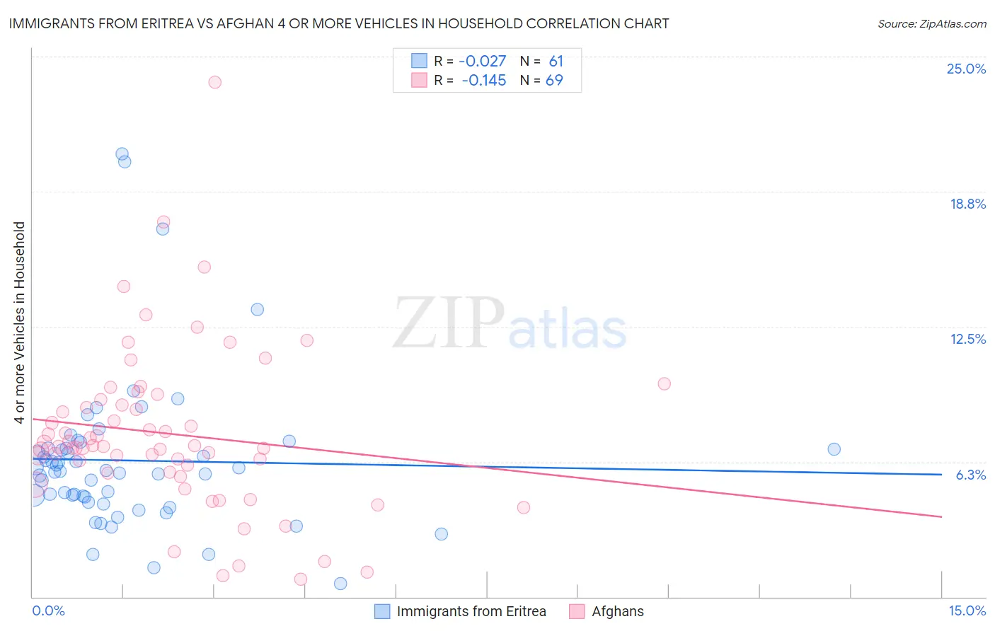 Immigrants from Eritrea vs Afghan 4 or more Vehicles in Household