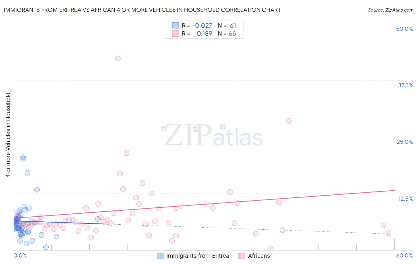 Immigrants from Eritrea vs African 4 or more Vehicles in Household
