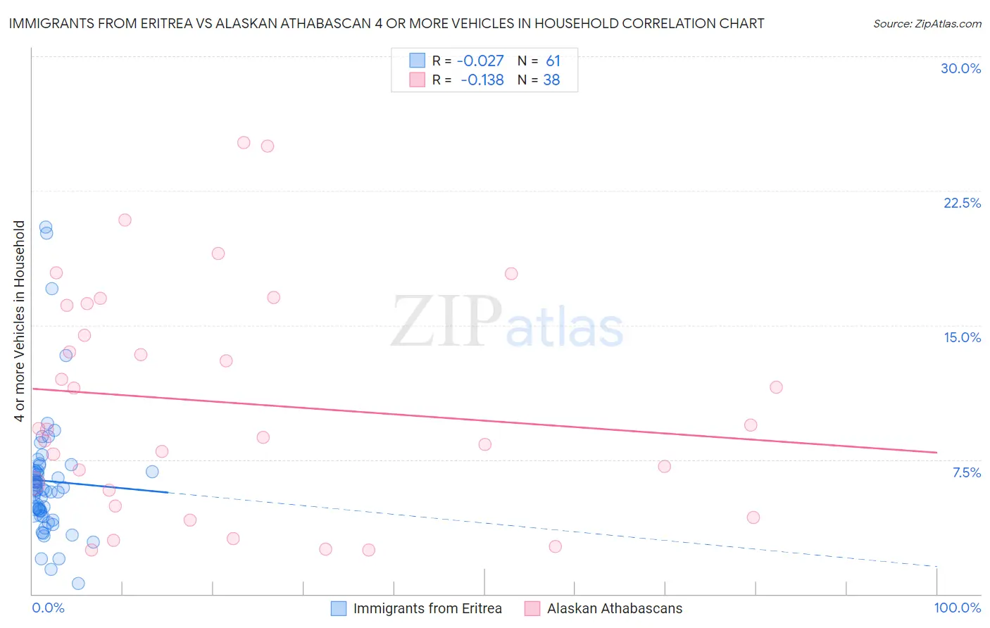 Immigrants from Eritrea vs Alaskan Athabascan 4 or more Vehicles in Household