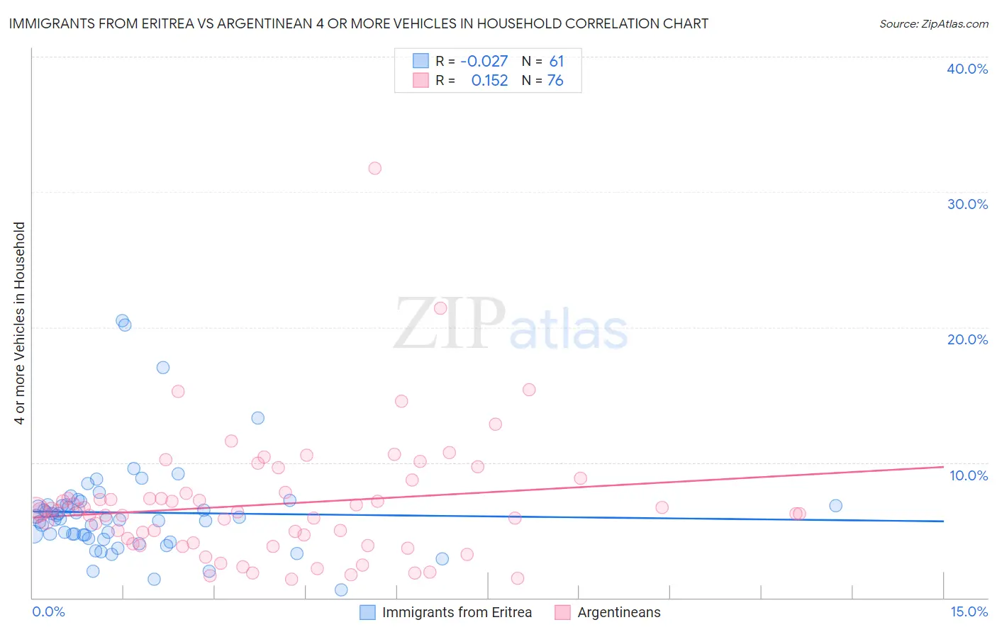 Immigrants from Eritrea vs Argentinean 4 or more Vehicles in Household