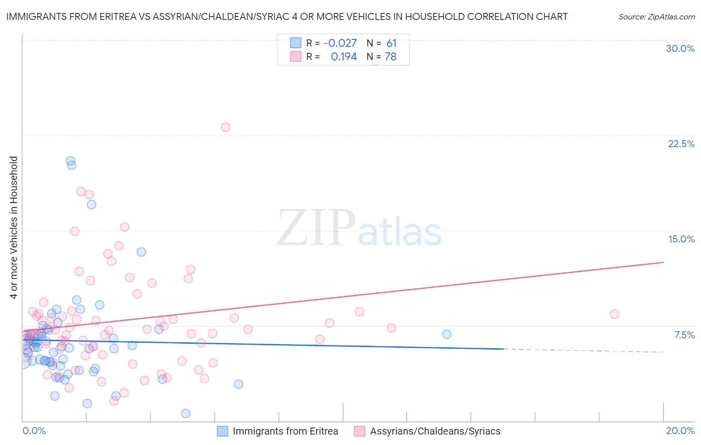 Immigrants from Eritrea vs Assyrian/Chaldean/Syriac 4 or more Vehicles in Household