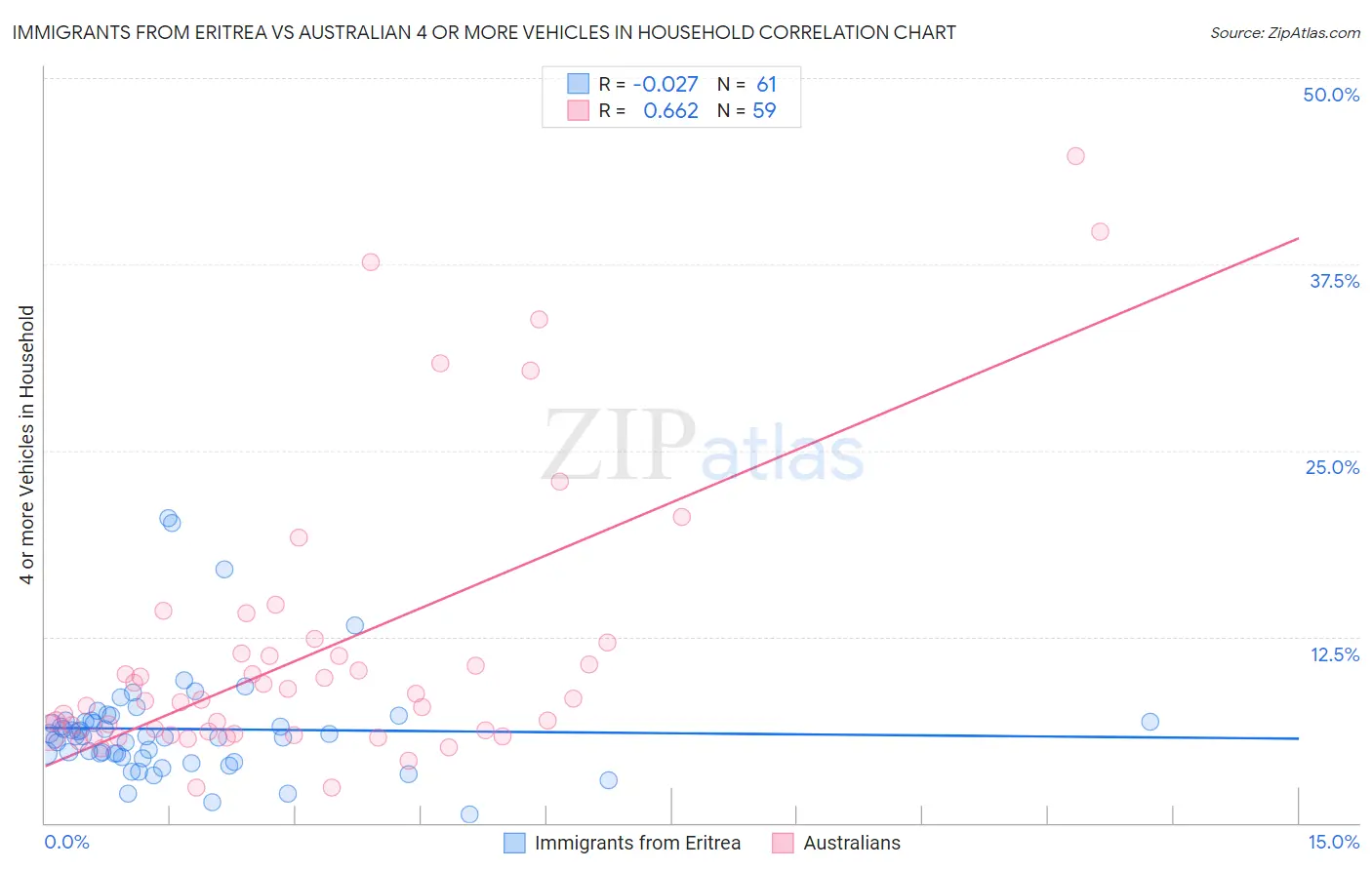 Immigrants from Eritrea vs Australian 4 or more Vehicles in Household
