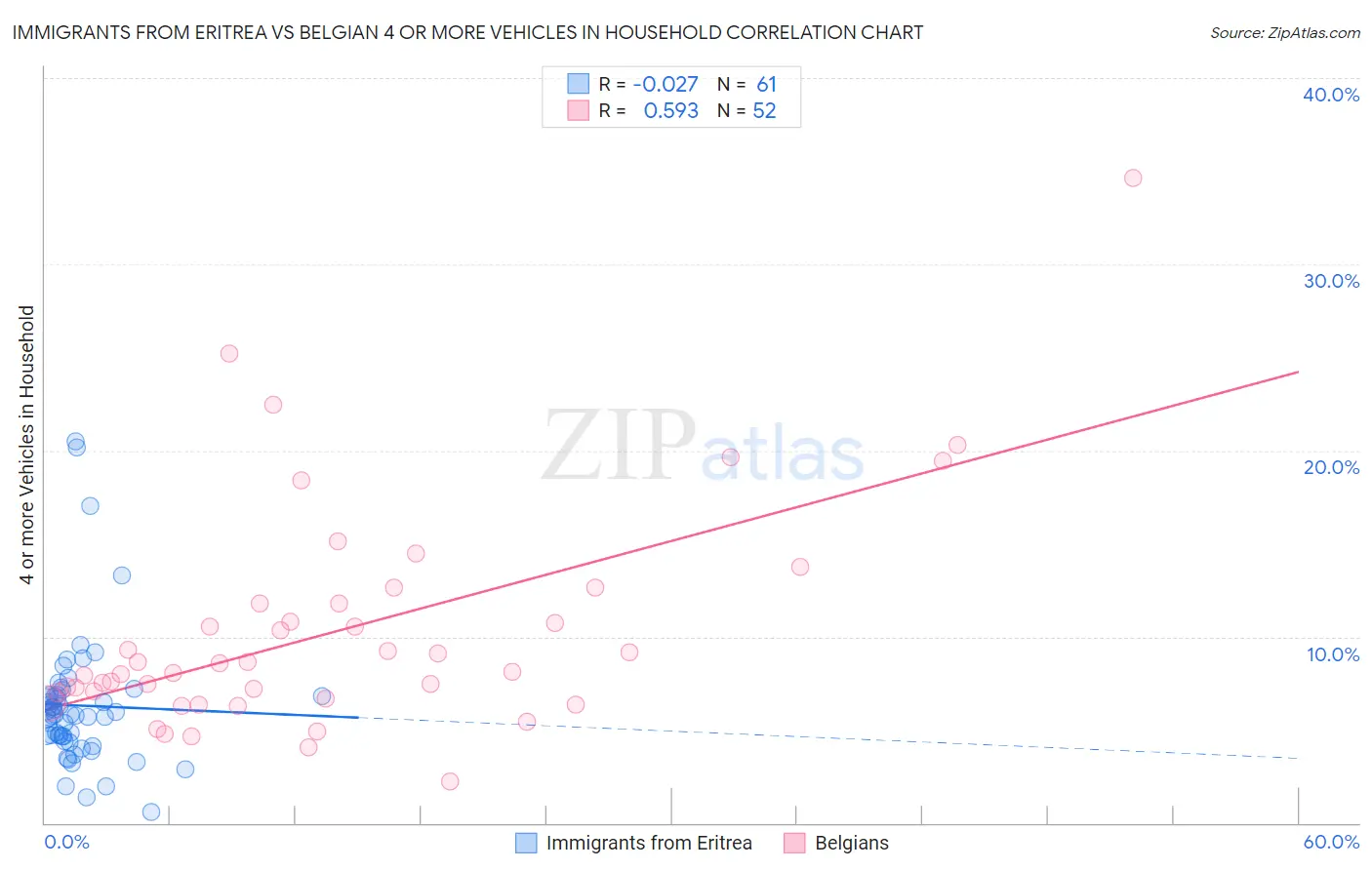 Immigrants from Eritrea vs Belgian 4 or more Vehicles in Household