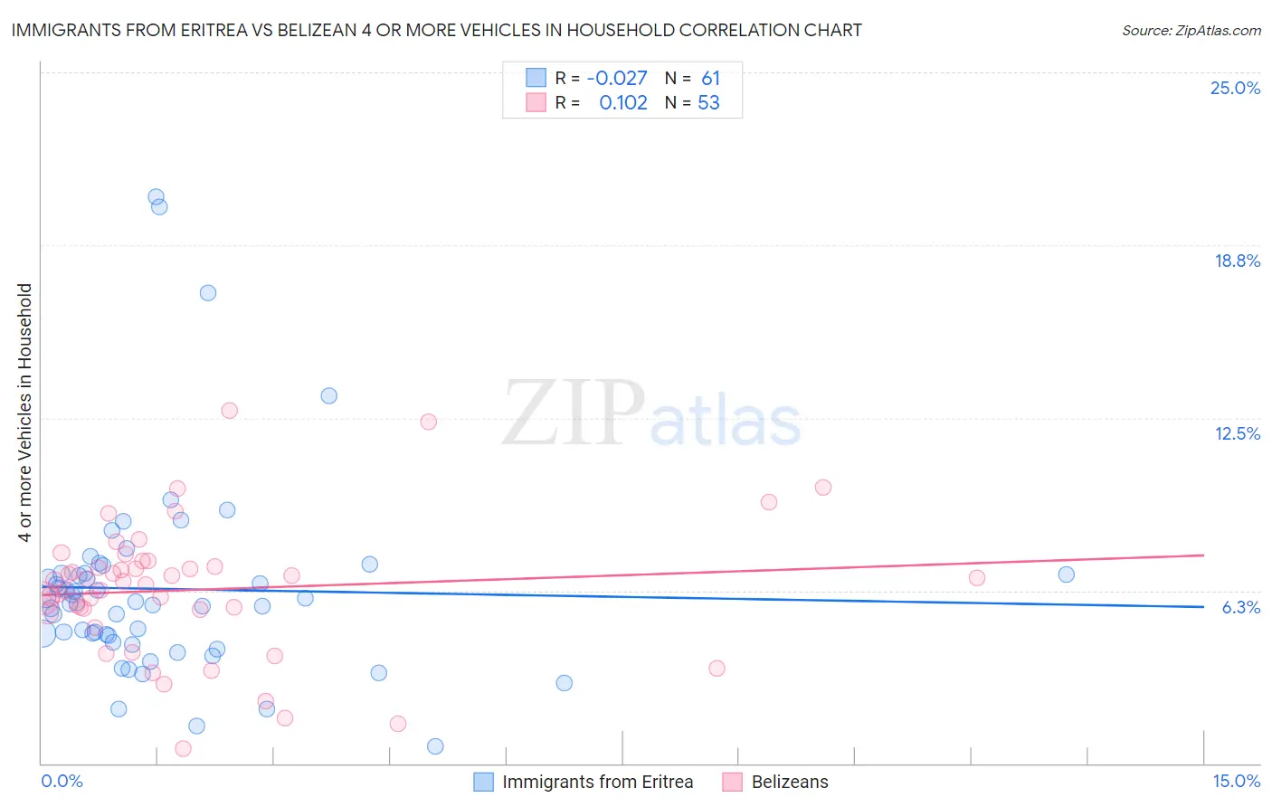 Immigrants from Eritrea vs Belizean 4 or more Vehicles in Household