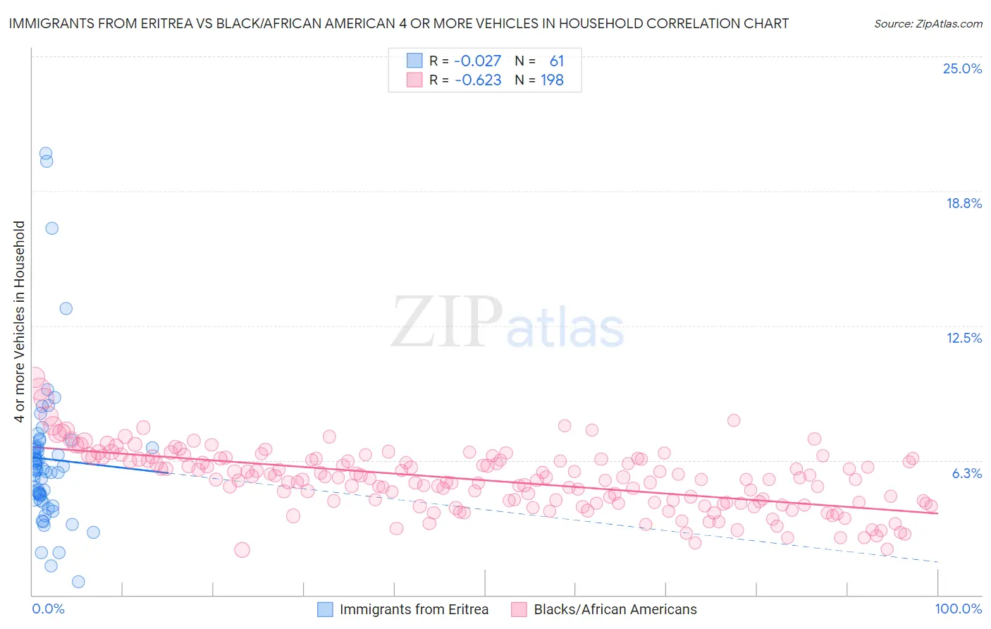 Immigrants from Eritrea vs Black/African American 4 or more Vehicles in Household