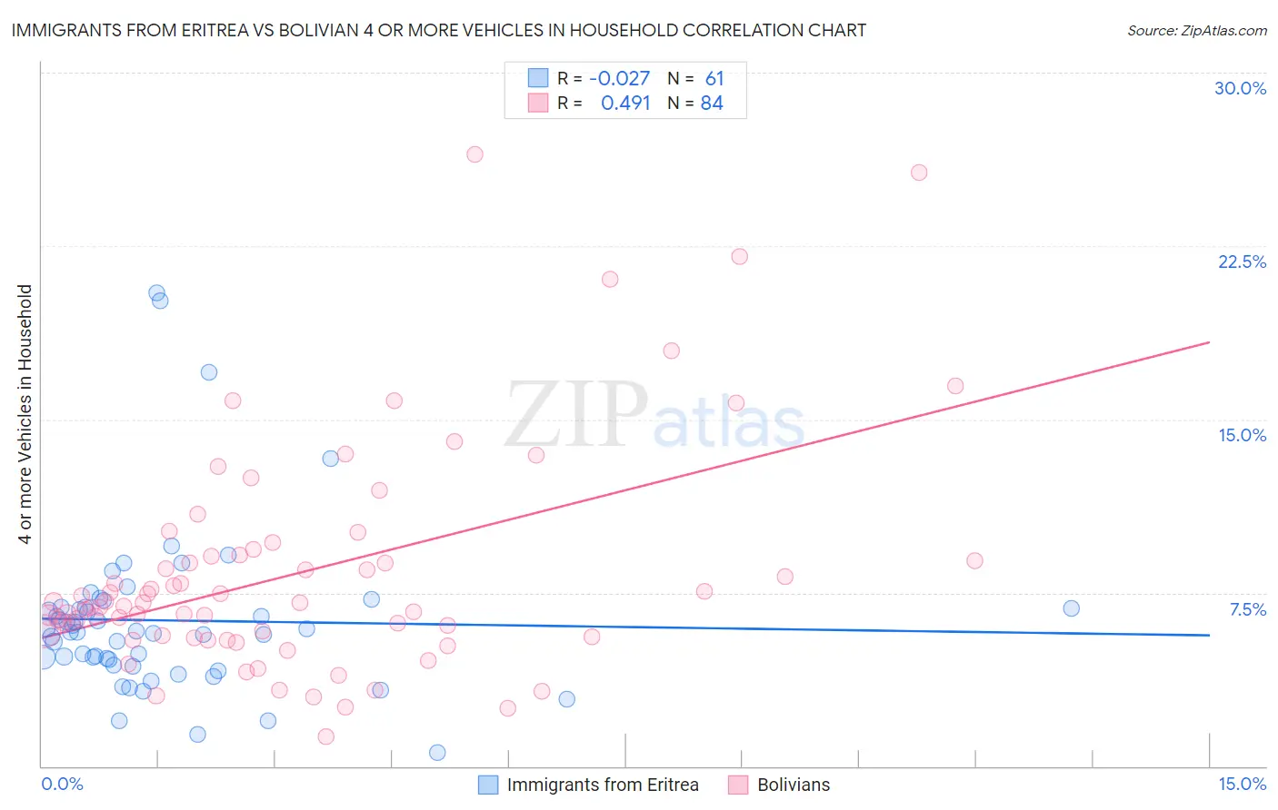 Immigrants from Eritrea vs Bolivian 4 or more Vehicles in Household