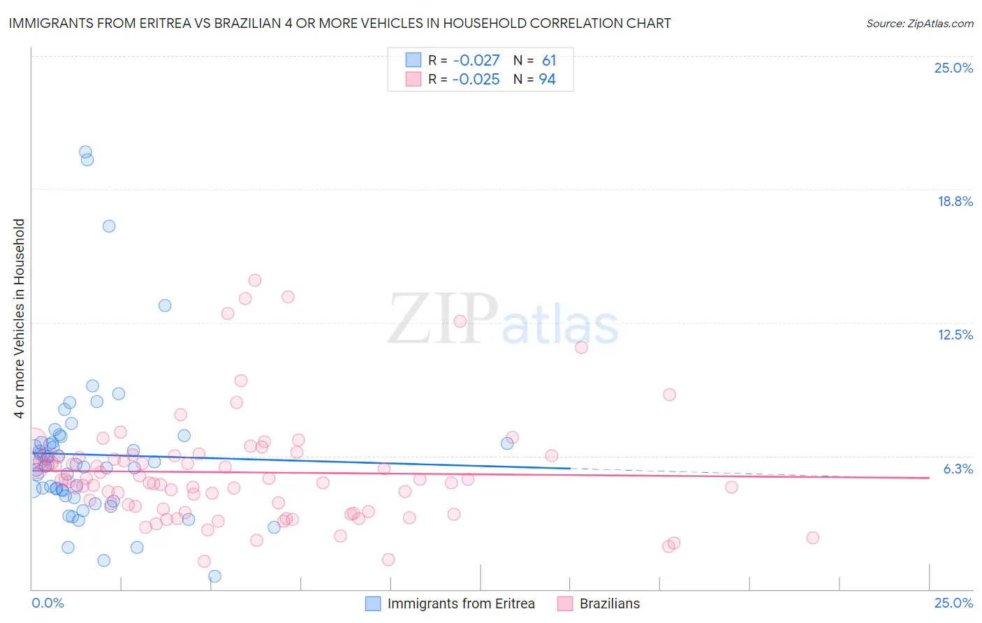 Immigrants from Eritrea vs Brazilian 4 or more Vehicles in Household