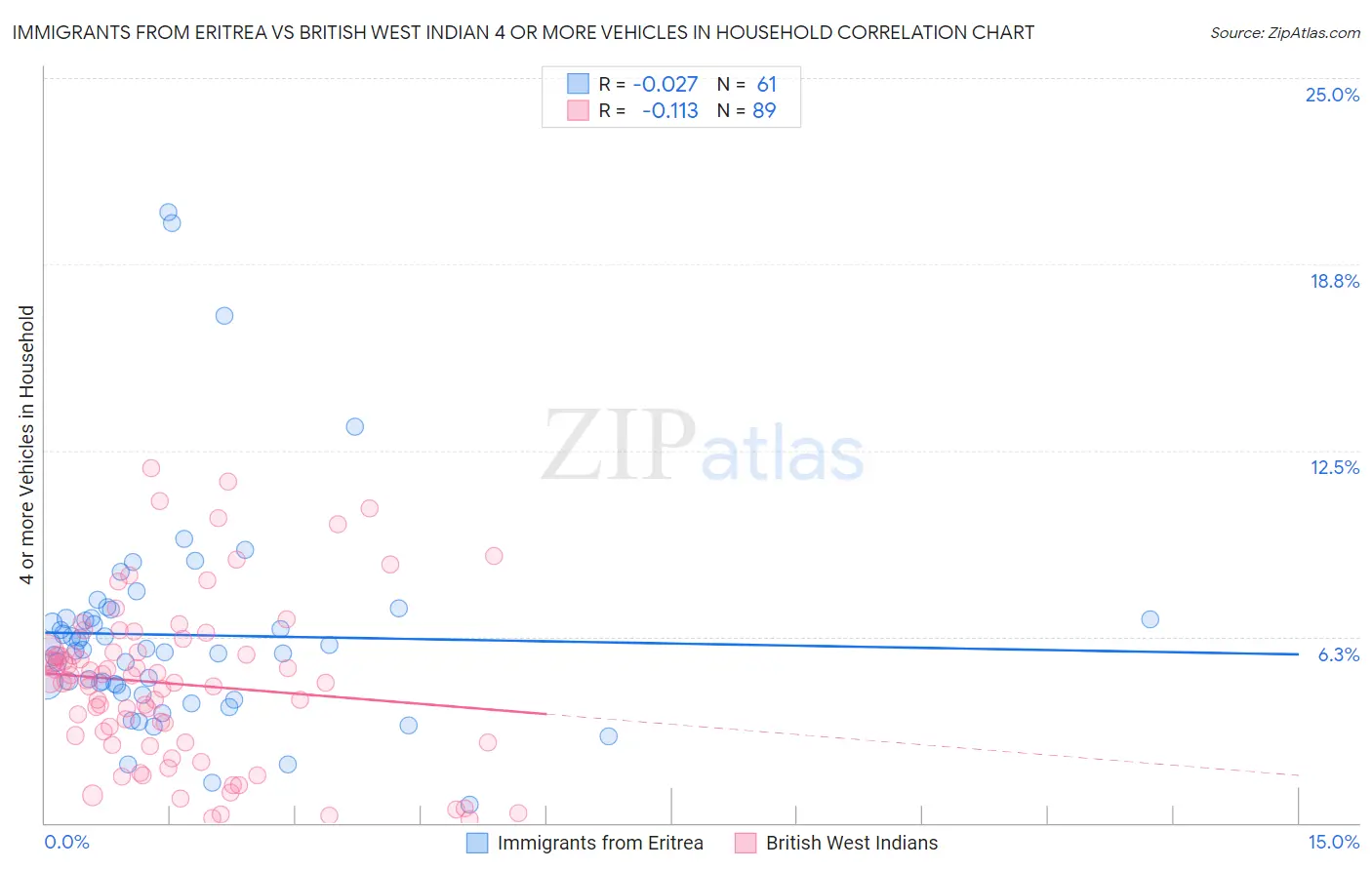 Immigrants from Eritrea vs British West Indian 4 or more Vehicles in Household