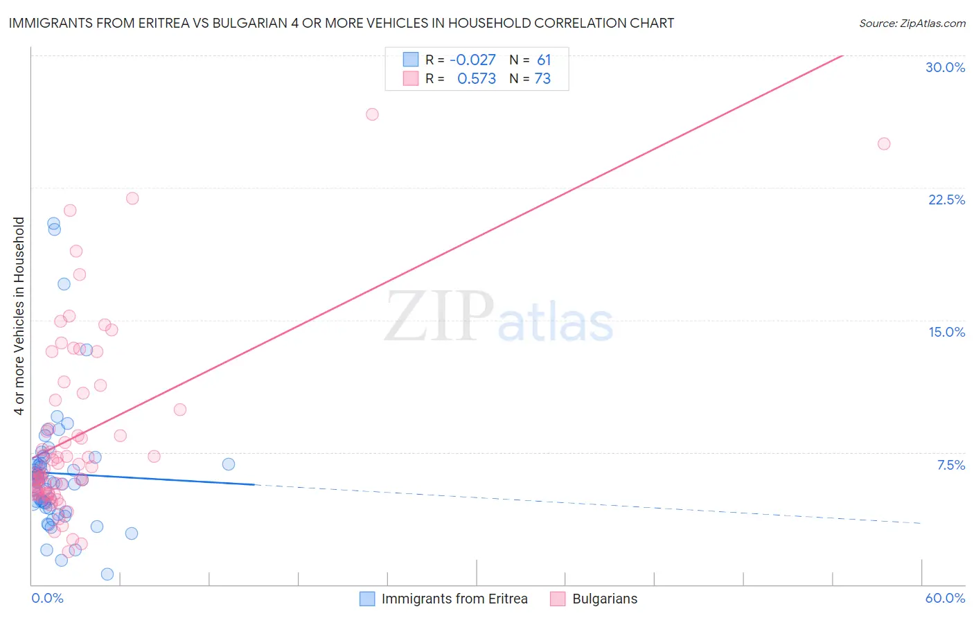 Immigrants from Eritrea vs Bulgarian 4 or more Vehicles in Household