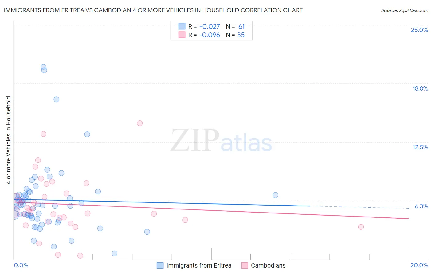 Immigrants from Eritrea vs Cambodian 4 or more Vehicles in Household