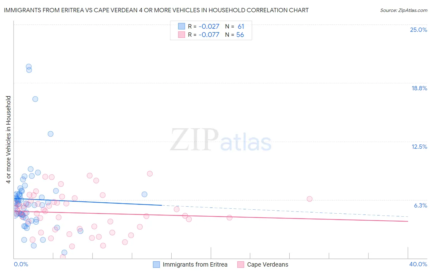 Immigrants from Eritrea vs Cape Verdean 4 or more Vehicles in Household