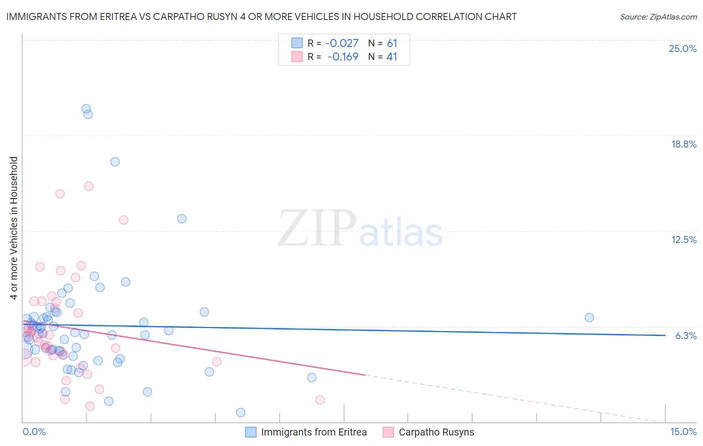 Immigrants from Eritrea vs Carpatho Rusyn 4 or more Vehicles in Household
