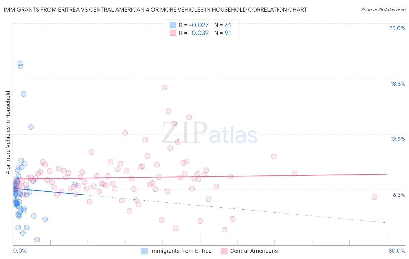 Immigrants from Eritrea vs Central American 4 or more Vehicles in Household