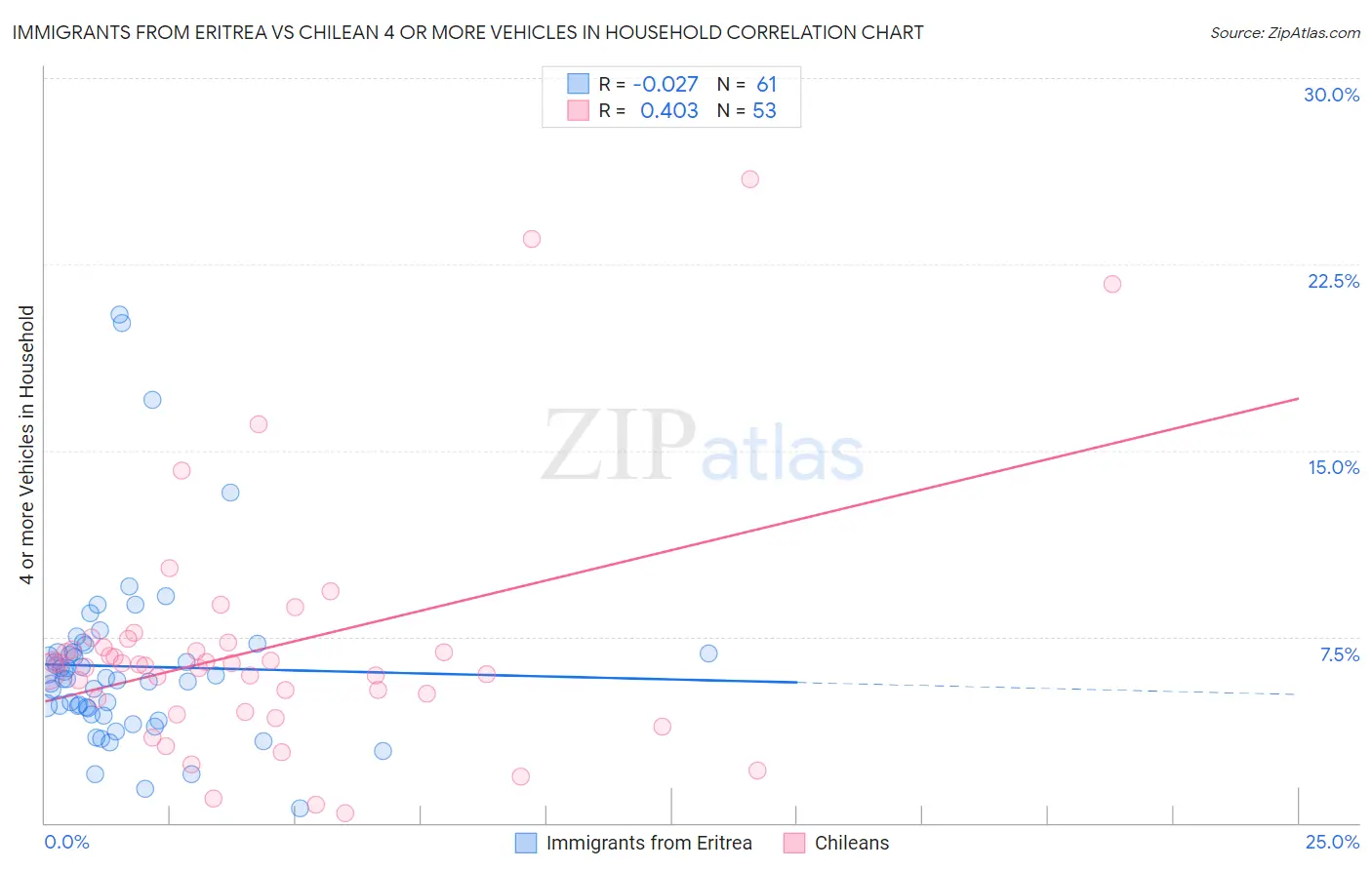 Immigrants from Eritrea vs Chilean 4 or more Vehicles in Household
