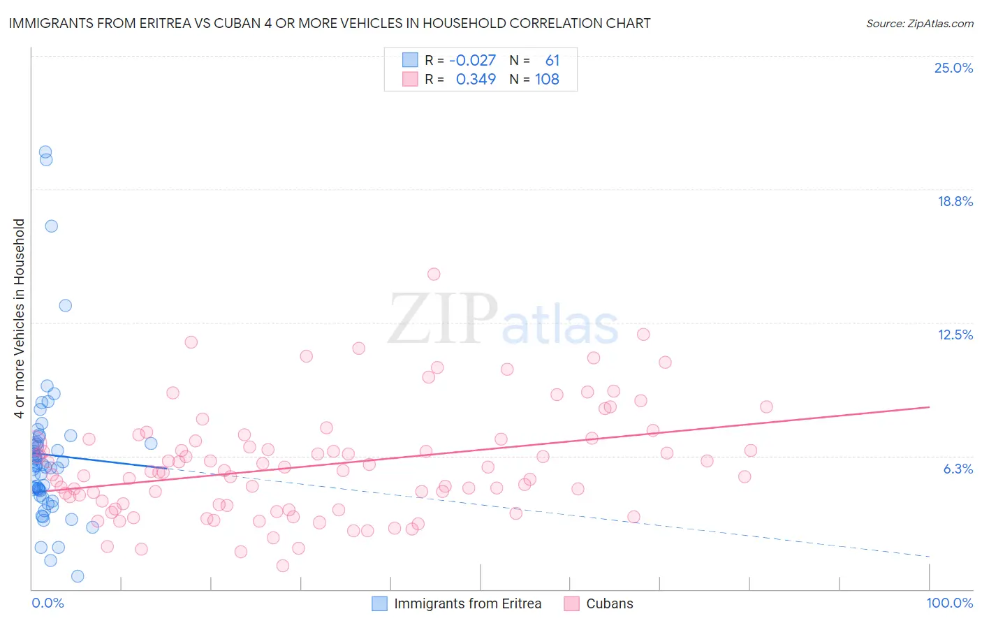 Immigrants from Eritrea vs Cuban 4 or more Vehicles in Household