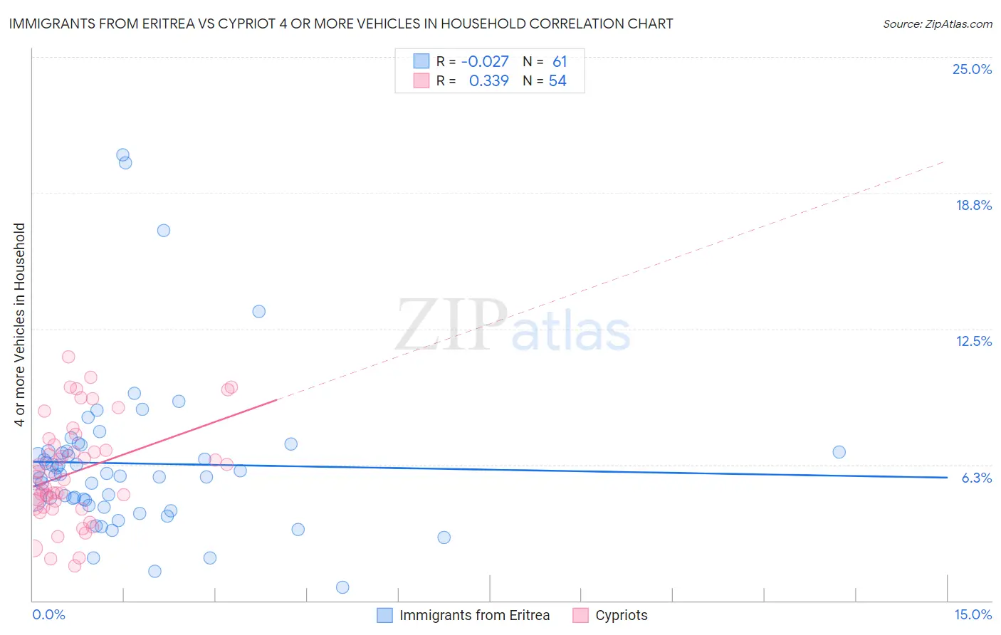 Immigrants from Eritrea vs Cypriot 4 or more Vehicles in Household