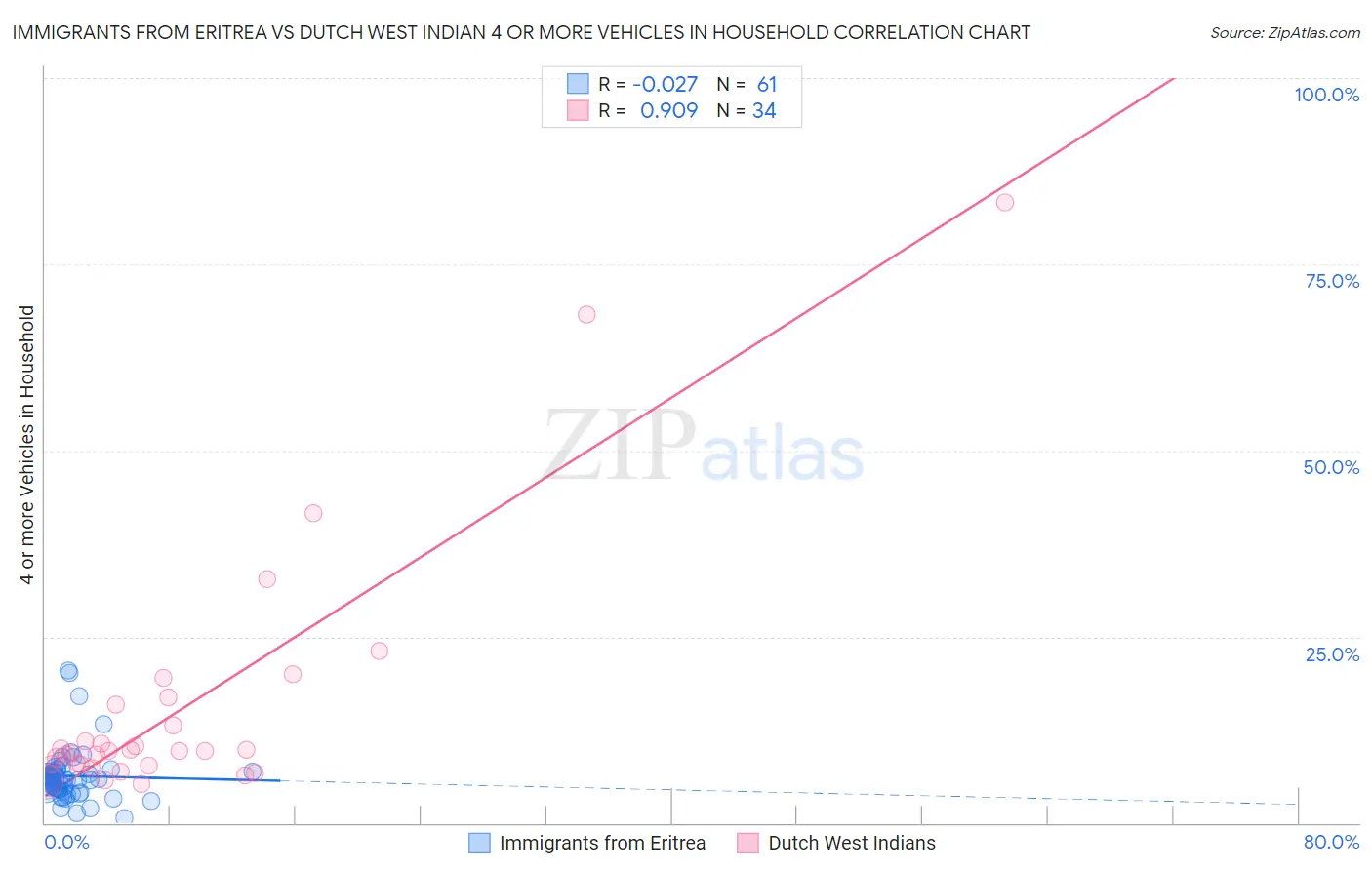 Immigrants from Eritrea vs Dutch West Indian 4 or more Vehicles in Household