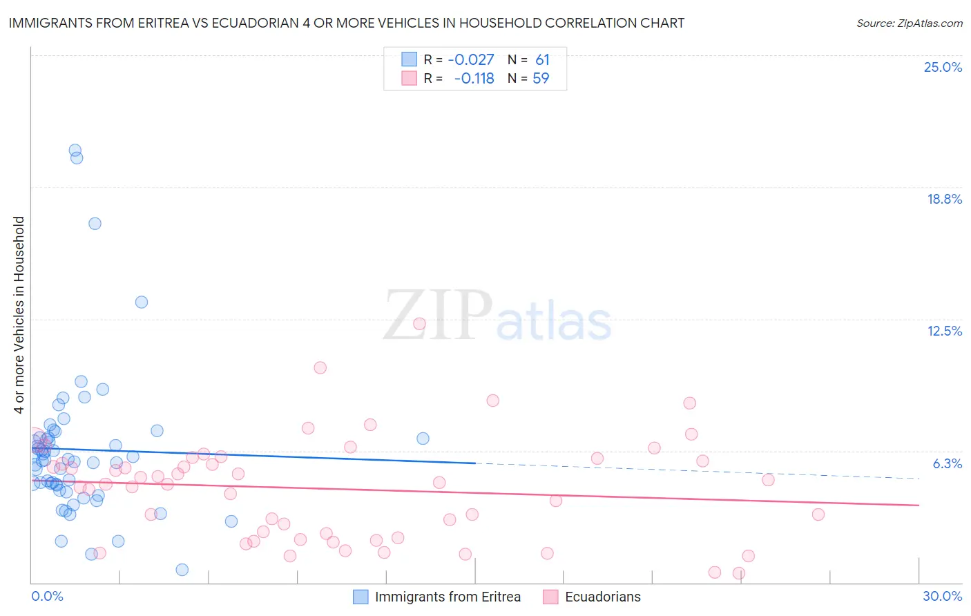 Immigrants from Eritrea vs Ecuadorian 4 or more Vehicles in Household