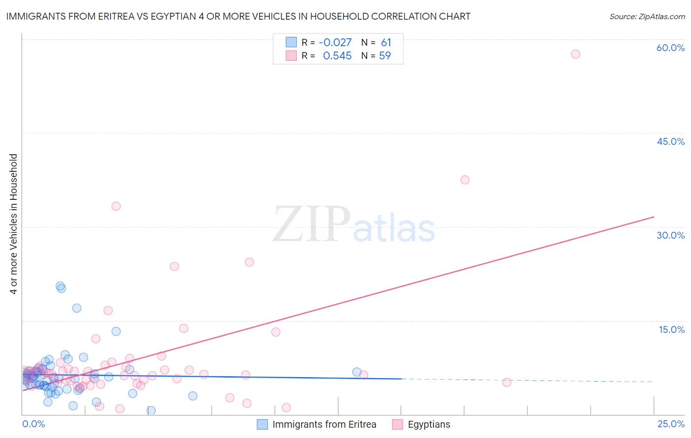 Immigrants from Eritrea vs Egyptian 4 or more Vehicles in Household